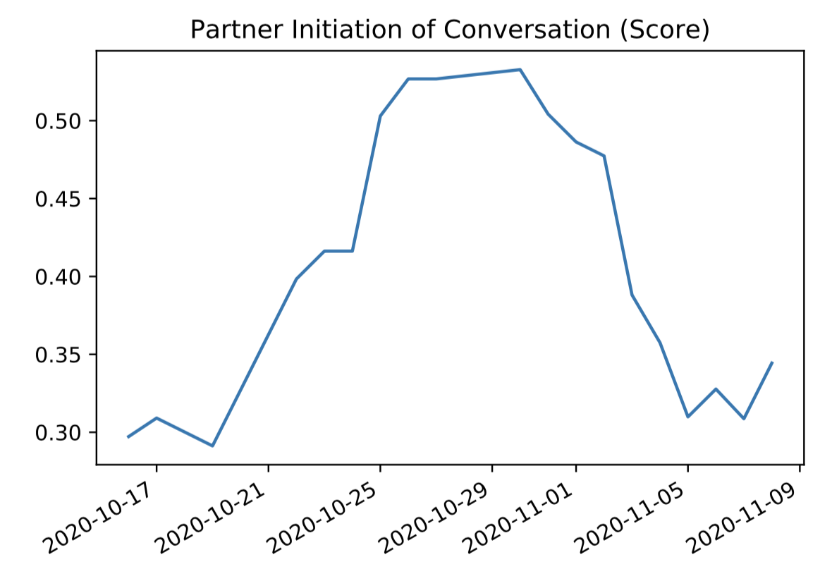 Initiation Ratio