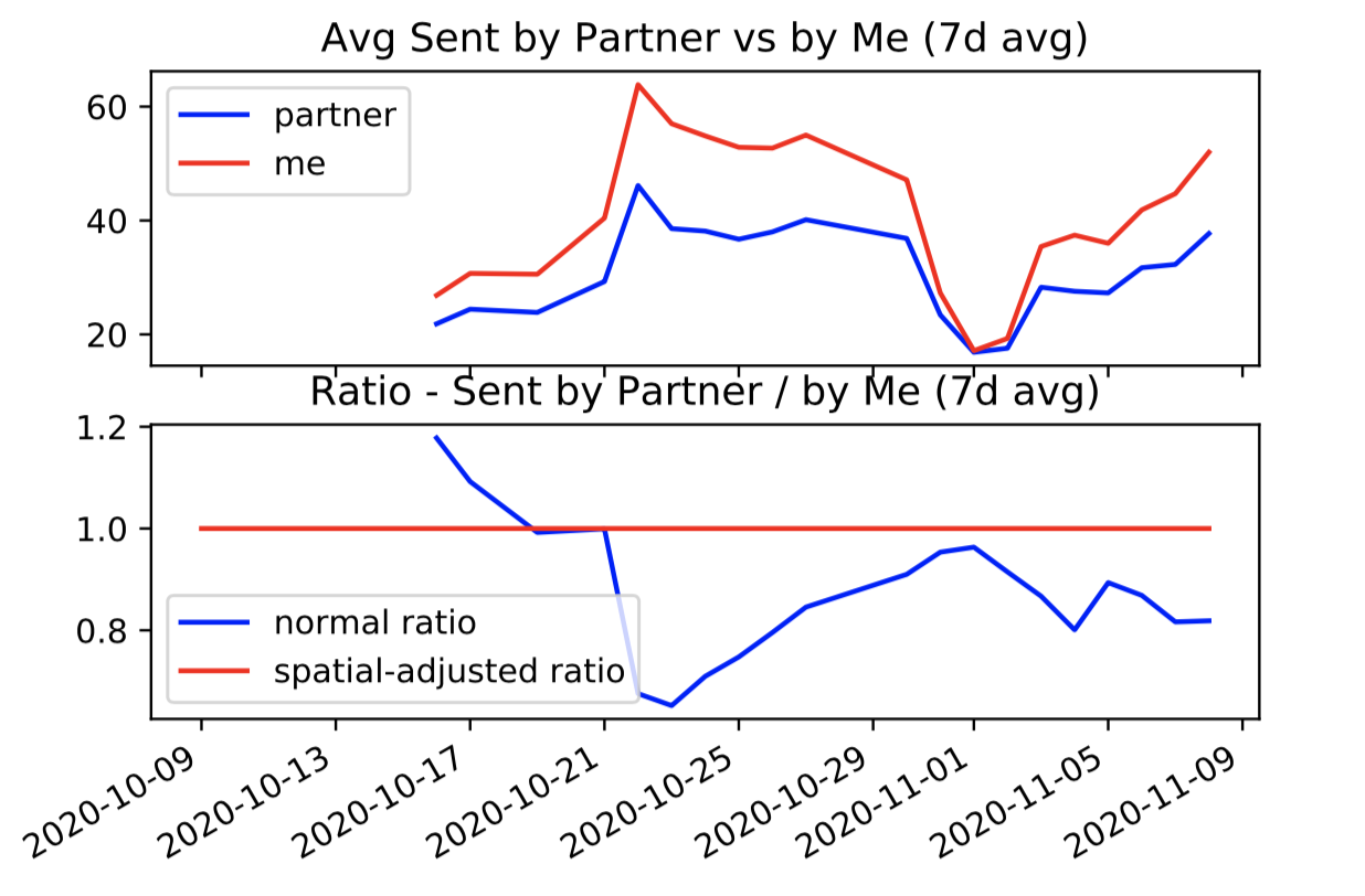 Message Ratio