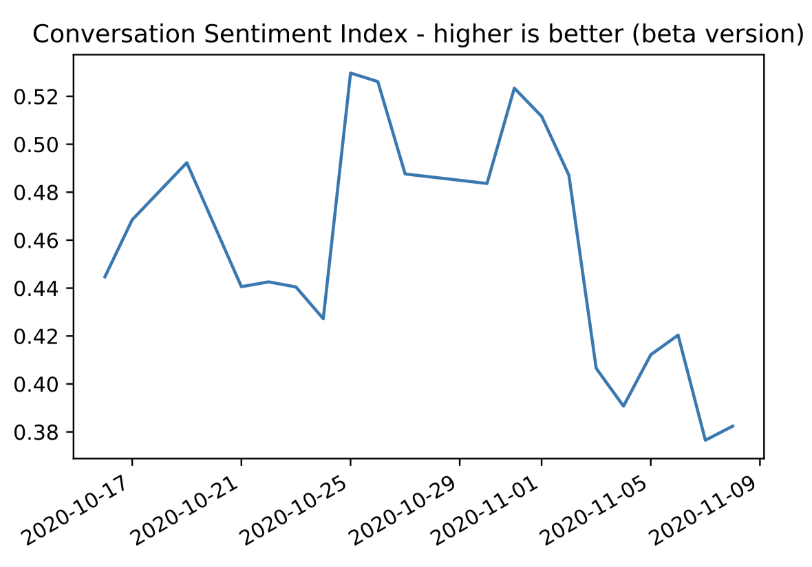 Sentiment Score